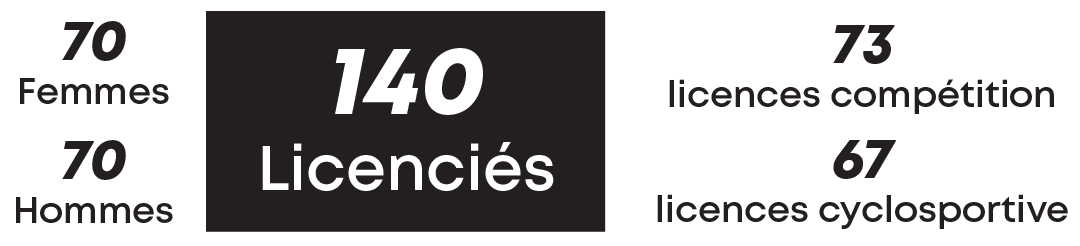 70Femmes 70Hommes 140 Licenciés